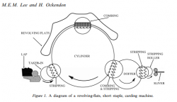 Carding machine flats diagram